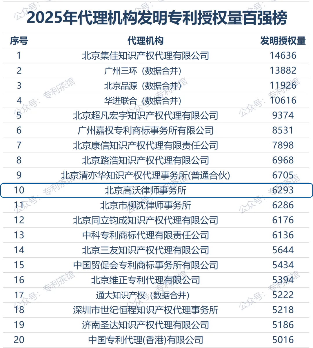 2025年代理机构发明专利授权量百强榜-高沃位列前十  11111.jpg